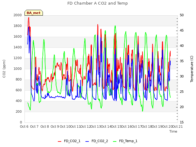 plot of FD Chamber A CO2 and Temp