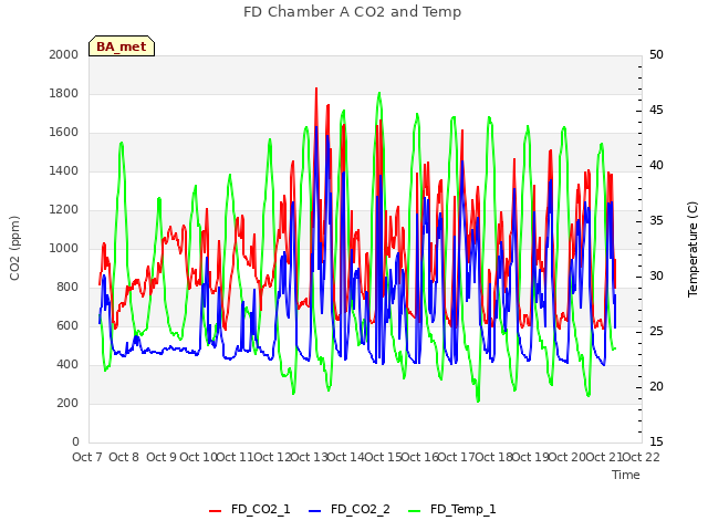 plot of FD Chamber A CO2 and Temp