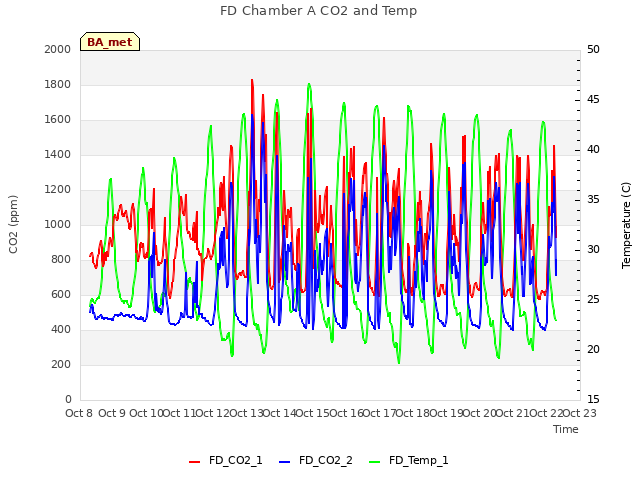 plot of FD Chamber A CO2 and Temp