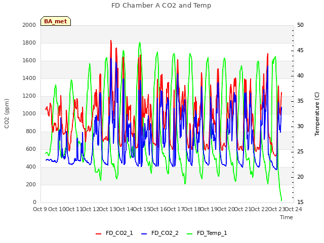 plot of FD Chamber A CO2 and Temp