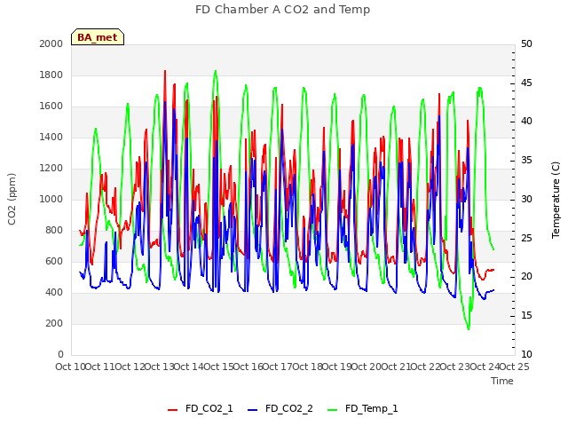 plot of FD Chamber A CO2 and Temp