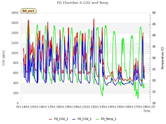 plot of FD Chamber A CO2 and Temp