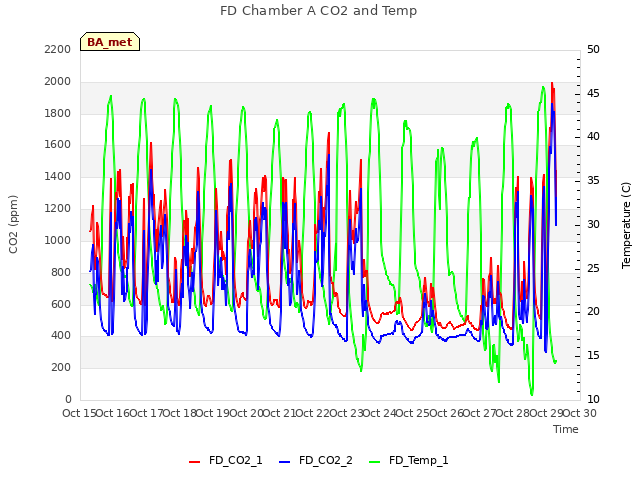 plot of FD Chamber A CO2 and Temp