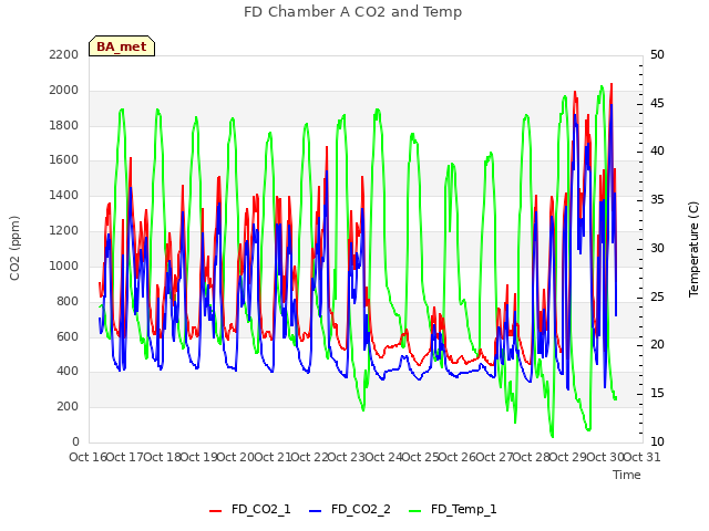 plot of FD Chamber A CO2 and Temp