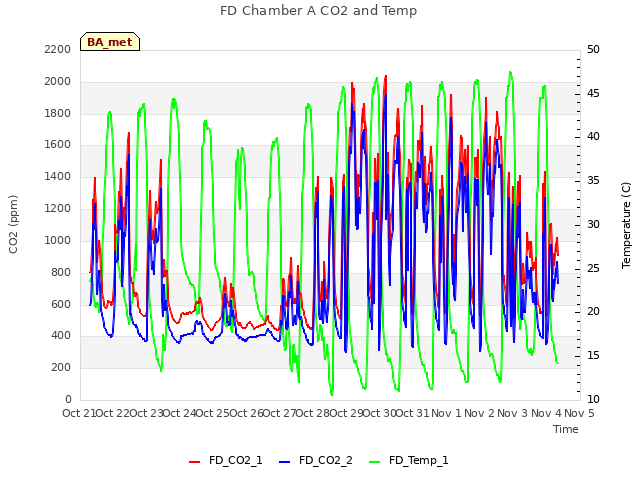 plot of FD Chamber A CO2 and Temp