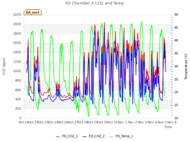 plot of FD Chamber A CO2 and Temp