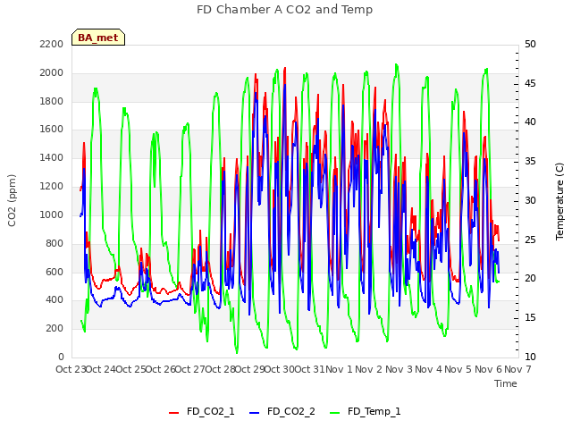 plot of FD Chamber A CO2 and Temp