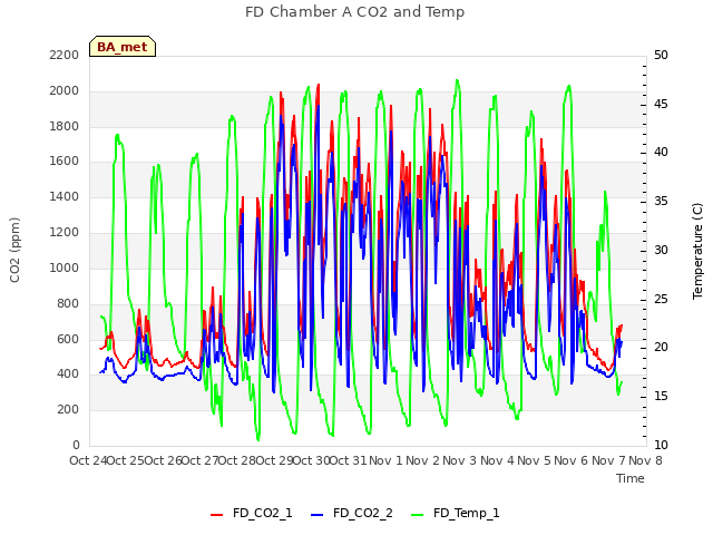 plot of FD Chamber A CO2 and Temp