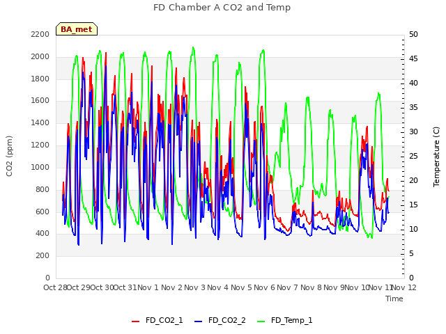 plot of FD Chamber A CO2 and Temp
