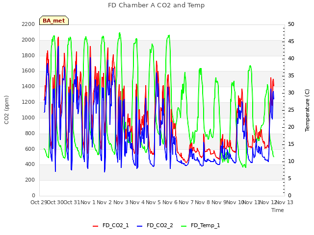 plot of FD Chamber A CO2 and Temp