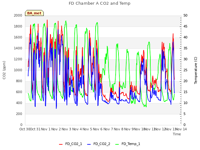 plot of FD Chamber A CO2 and Temp