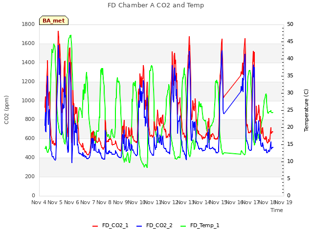 plot of FD Chamber A CO2 and Temp