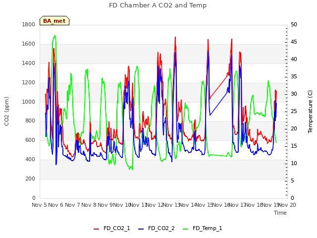 plot of FD Chamber A CO2 and Temp