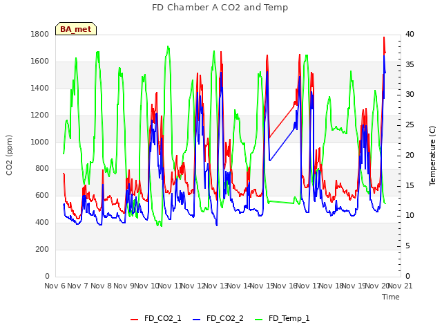 plot of FD Chamber A CO2 and Temp