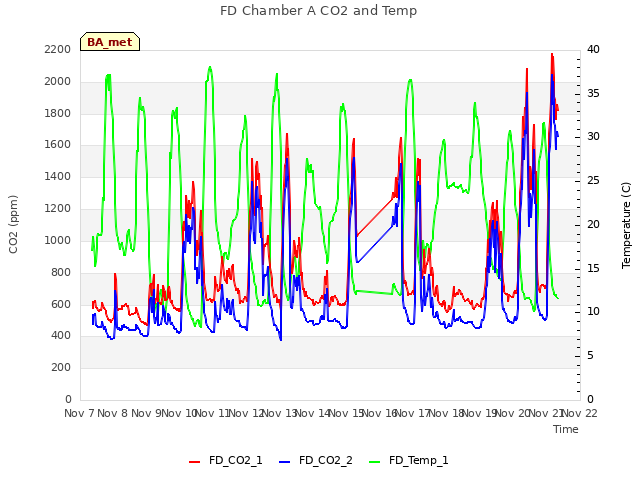 plot of FD Chamber A CO2 and Temp