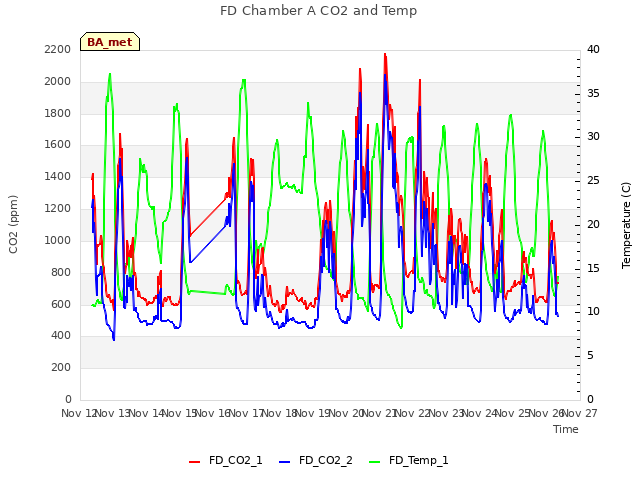 plot of FD Chamber A CO2 and Temp