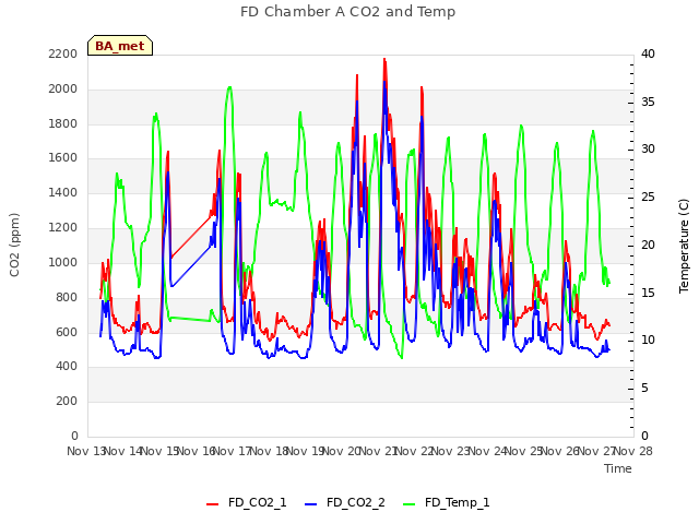 plot of FD Chamber A CO2 and Temp