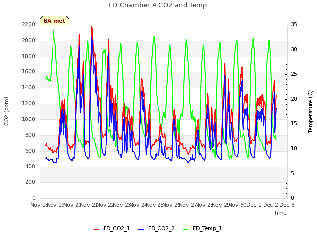 plot of FD Chamber A CO2 and Temp