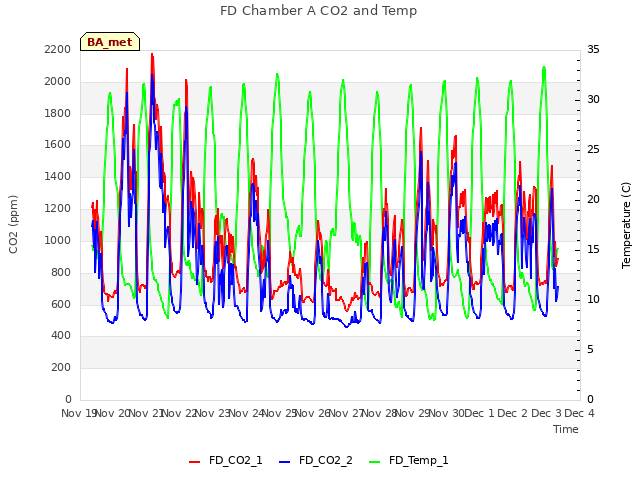 plot of FD Chamber A CO2 and Temp