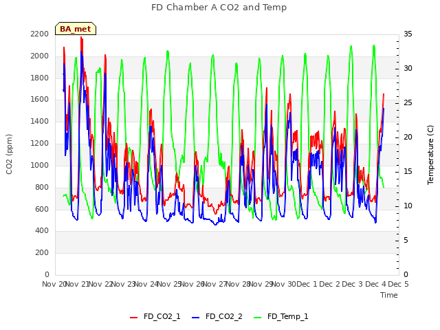 plot of FD Chamber A CO2 and Temp