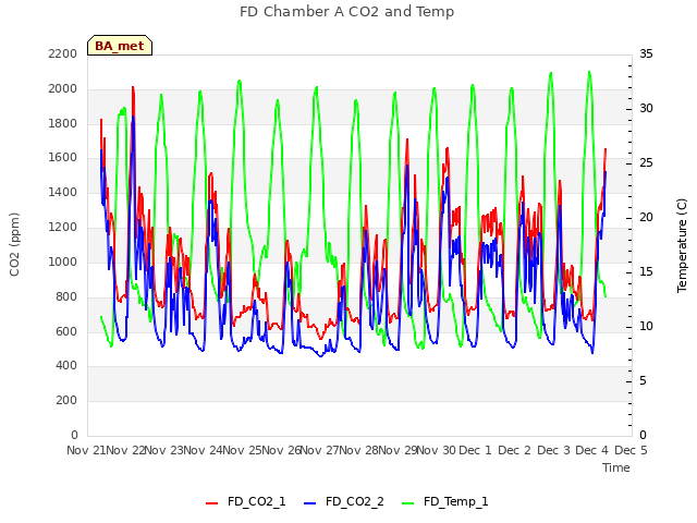 plot of FD Chamber A CO2 and Temp