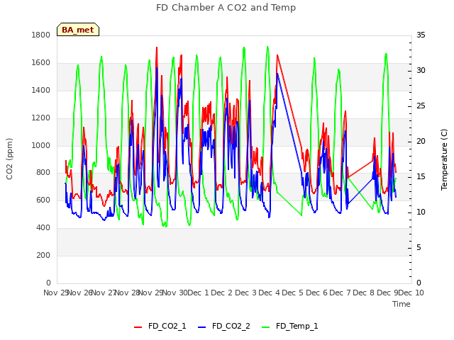 plot of FD Chamber A CO2 and Temp