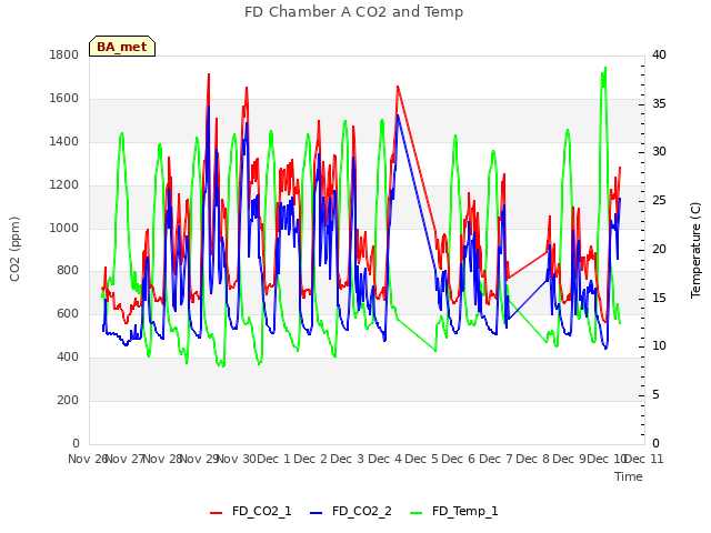 plot of FD Chamber A CO2 and Temp