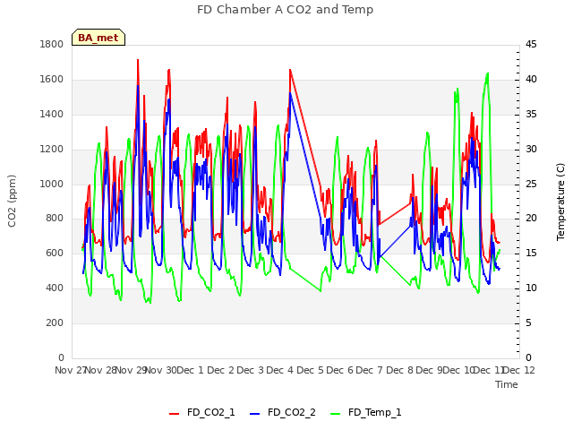 plot of FD Chamber A CO2 and Temp