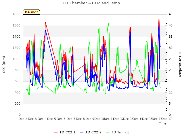 plot of FD Chamber A CO2 and Temp