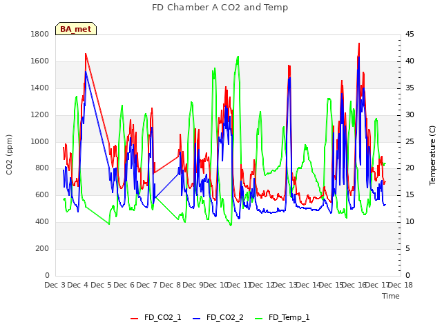 plot of FD Chamber A CO2 and Temp