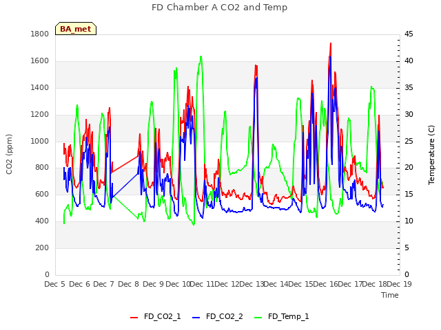 plot of FD Chamber A CO2 and Temp