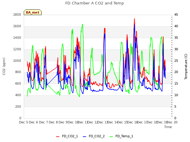 plot of FD Chamber A CO2 and Temp