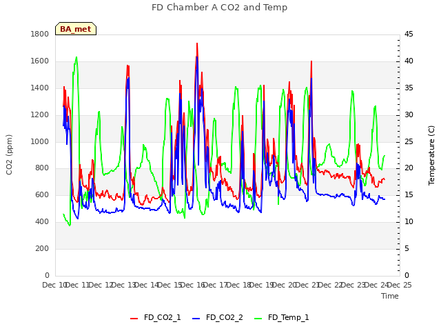 plot of FD Chamber A CO2 and Temp