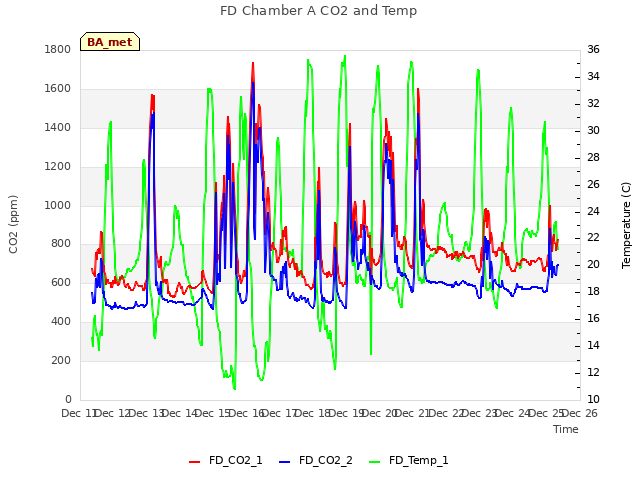 plot of FD Chamber A CO2 and Temp