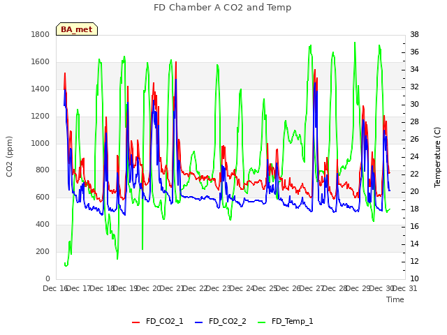 plot of FD Chamber A CO2 and Temp