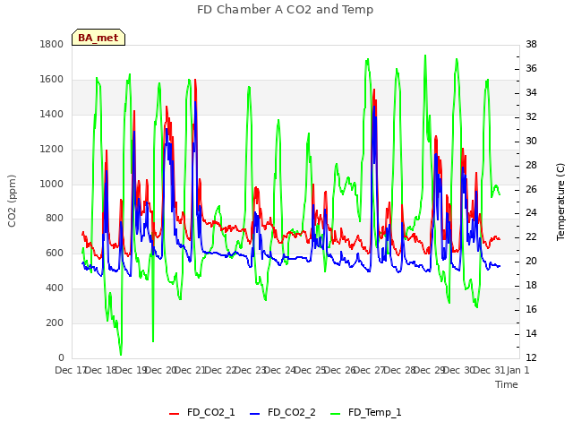 plot of FD Chamber A CO2 and Temp