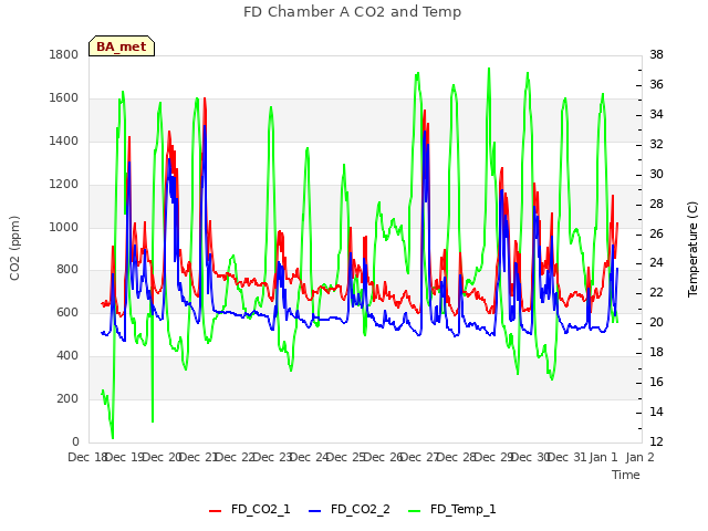 plot of FD Chamber A CO2 and Temp