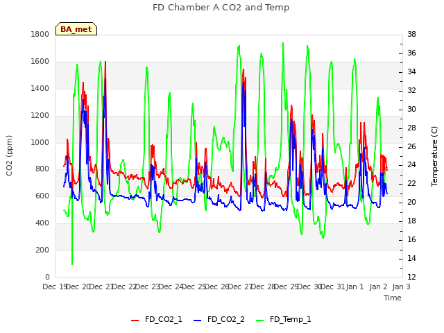 plot of FD Chamber A CO2 and Temp