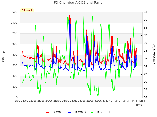 plot of FD Chamber A CO2 and Temp