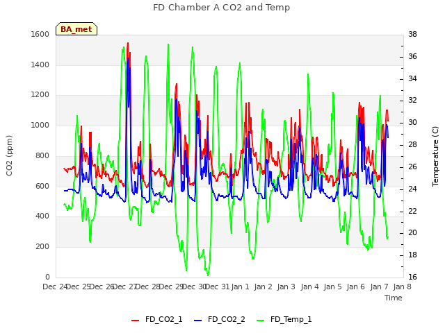 plot of FD Chamber A CO2 and Temp