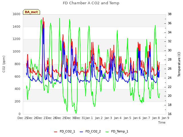 plot of FD Chamber A CO2 and Temp