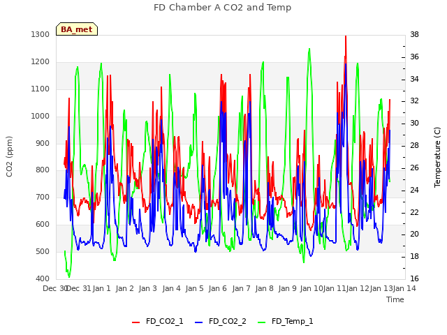 plot of FD Chamber A CO2 and Temp