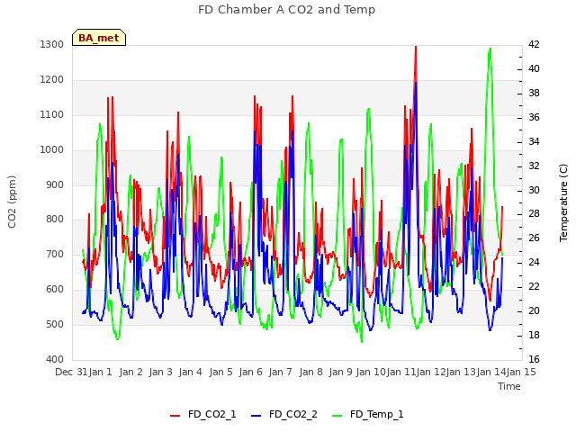 plot of FD Chamber A CO2 and Temp