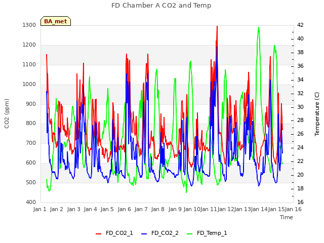 plot of FD Chamber A CO2 and Temp