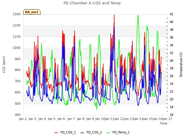 plot of FD Chamber A CO2 and Temp