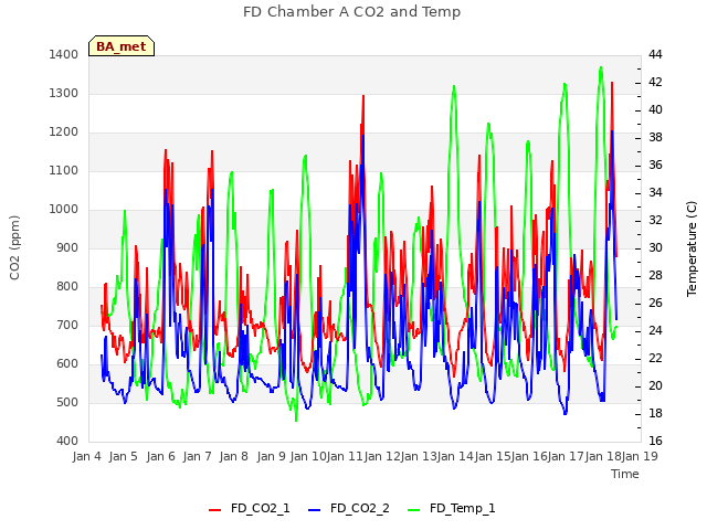 plot of FD Chamber A CO2 and Temp