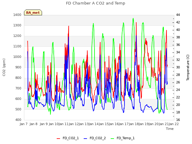 plot of FD Chamber A CO2 and Temp