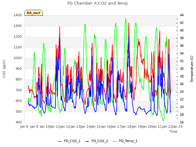 plot of FD Chamber A CO2 and Temp