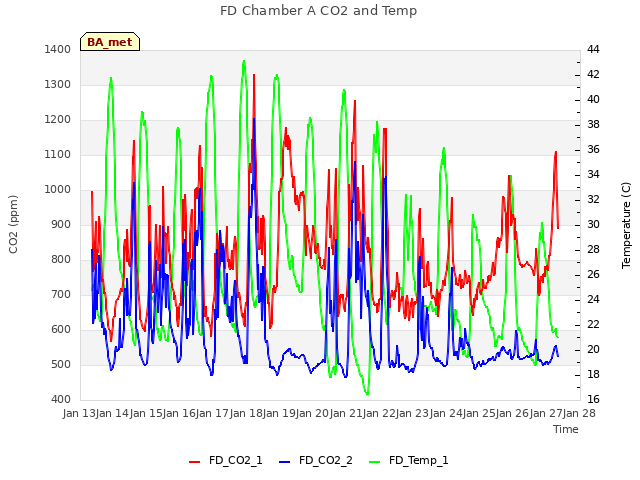 plot of FD Chamber A CO2 and Temp