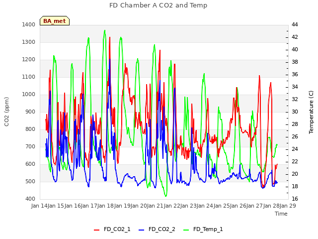 plot of FD Chamber A CO2 and Temp